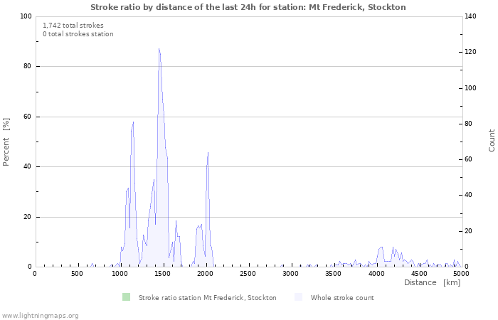 Graphs: Stroke ratio by distance