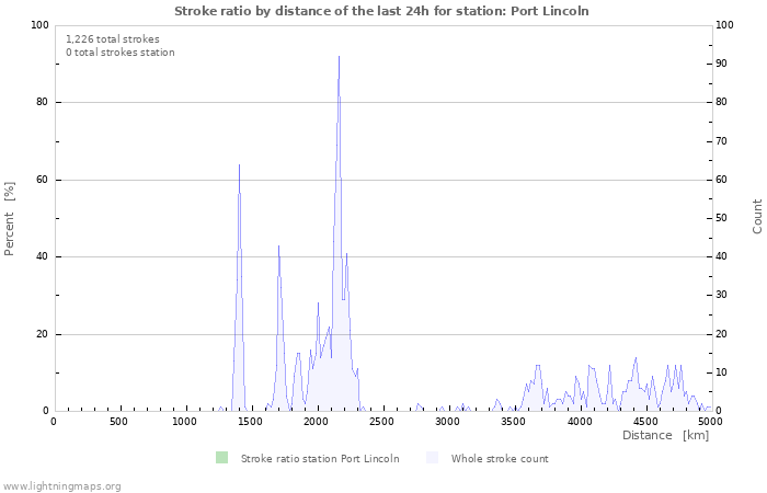 Graphs: Stroke ratio by distance