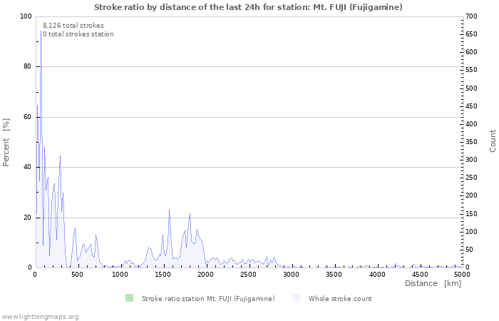 Graphs: Stroke ratio by distance