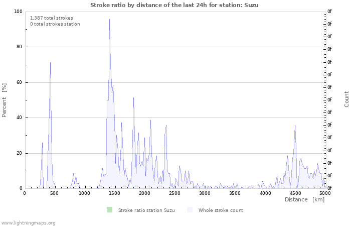 Graphs: Stroke ratio by distance