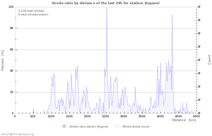 Graphs: Stroke ratio by distance