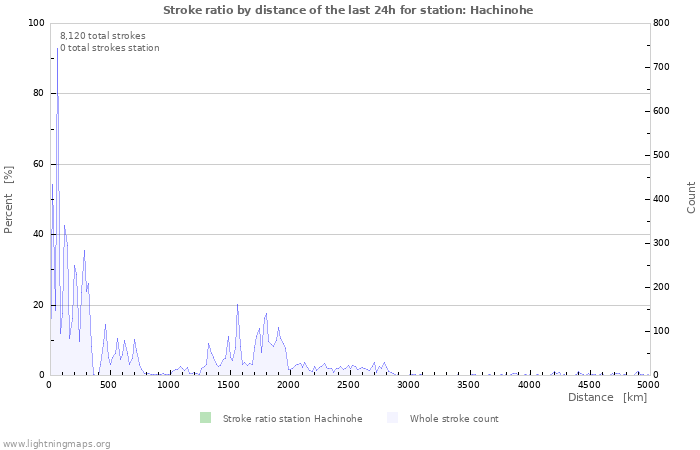 Graphs: Stroke ratio by distance