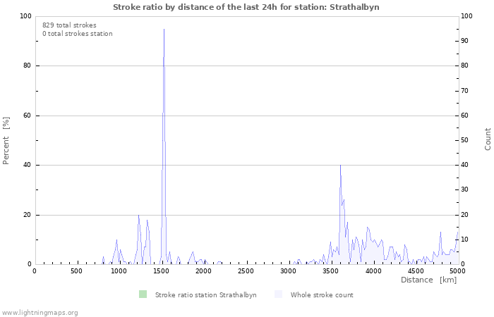 Graphs: Stroke ratio by distance