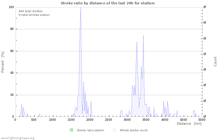 Graphs: Stroke ratio by distance