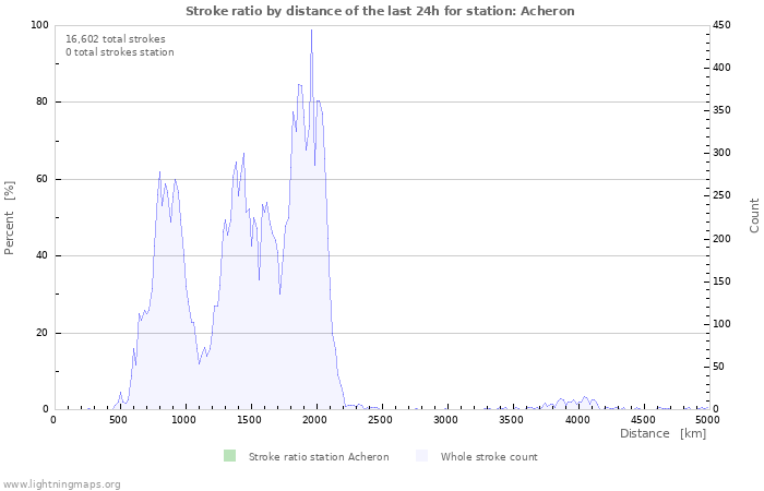 Graphs: Stroke ratio by distance