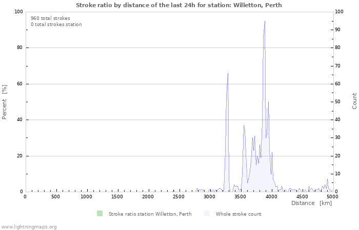 Graphs: Stroke ratio by distance