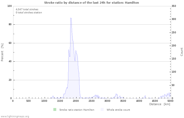 Graphs: Stroke ratio by distance