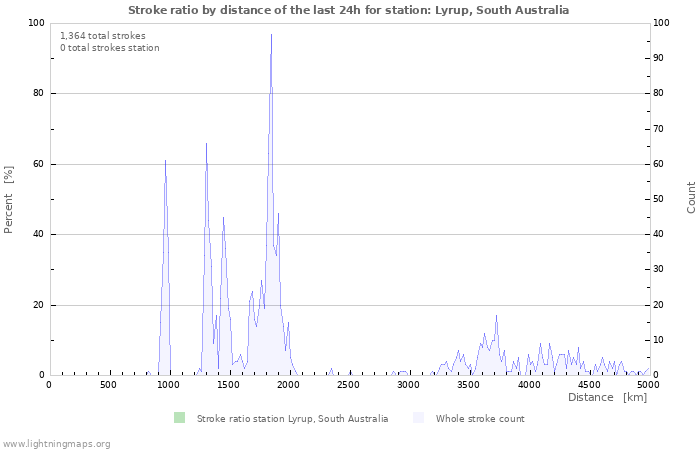 Graphs: Stroke ratio by distance