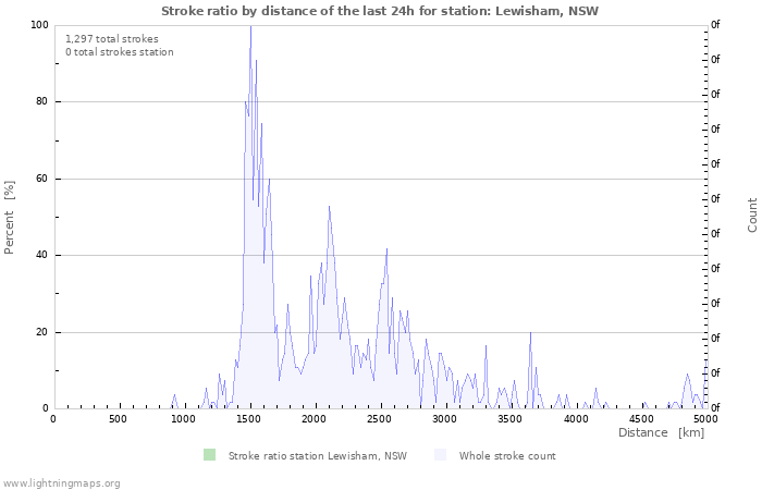 Graphs: Stroke ratio by distance