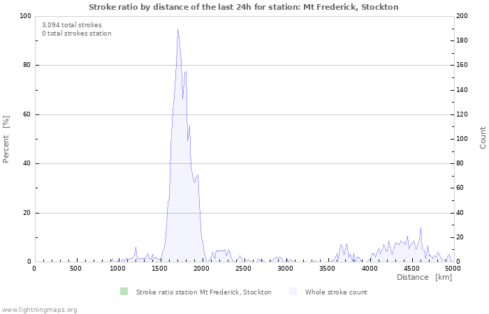 Graphs: Stroke ratio by distance