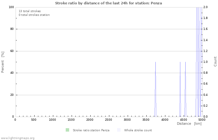 Graphs: Stroke ratio by distance