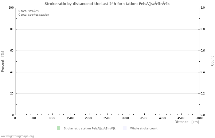 Graphs: Stroke ratio by distance