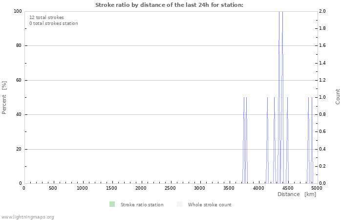 Graphs: Stroke ratio by distance