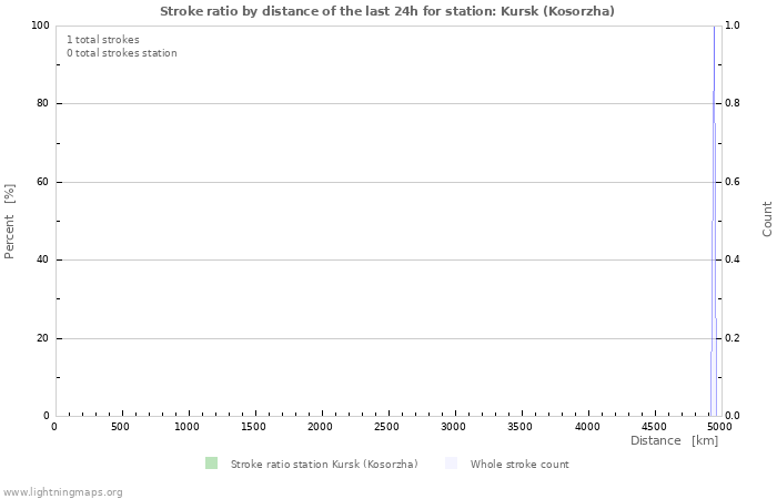 Graphs: Stroke ratio by distance