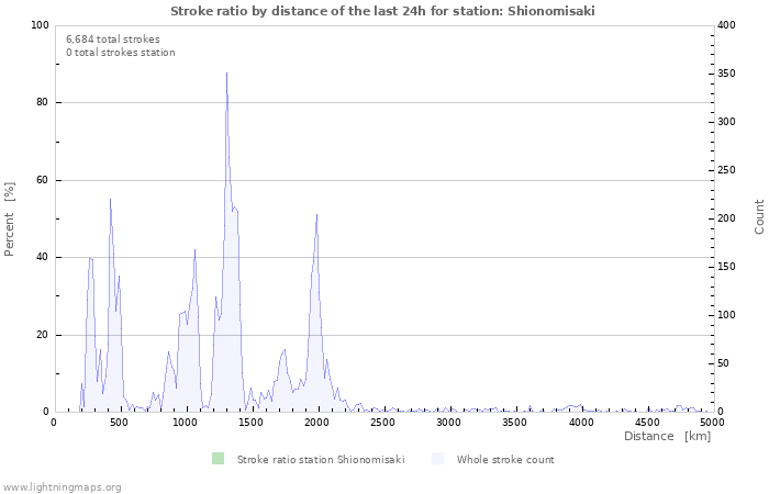 Graphs: Stroke ratio by distance