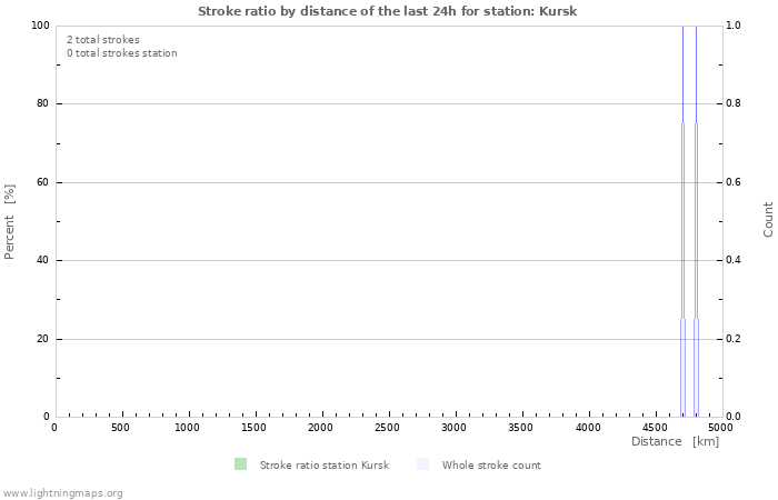 Graphs: Stroke ratio by distance