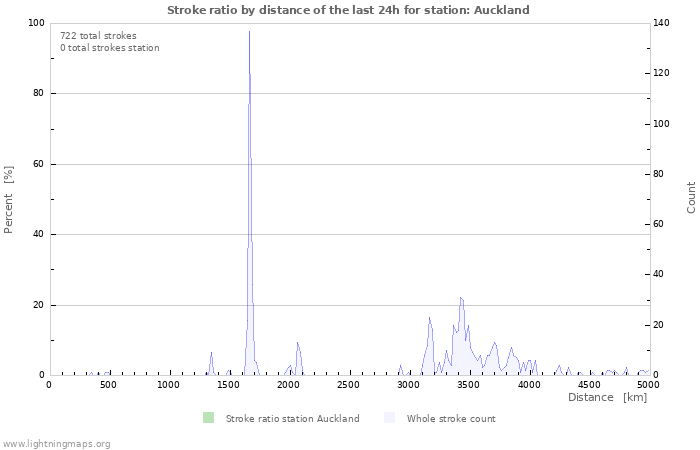 Graphs: Stroke ratio by distance