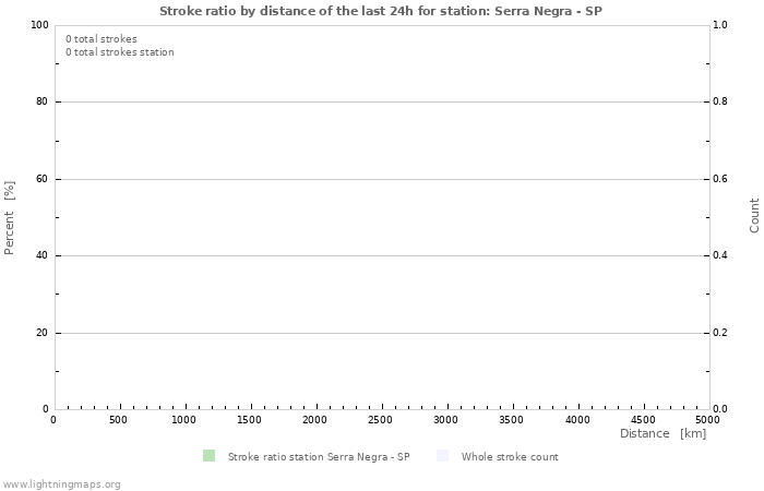 Graphs: Stroke ratio by distance