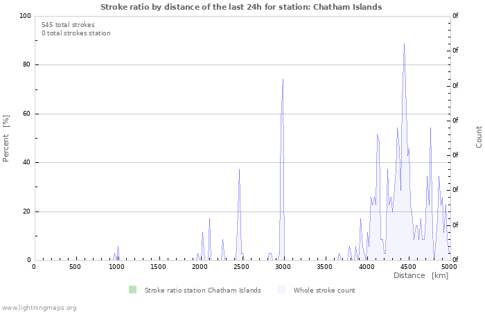 Graphs: Stroke ratio by distance