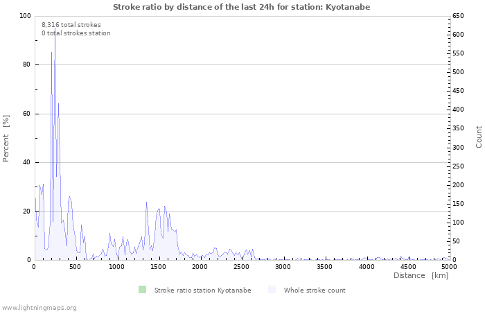 Graphs: Stroke ratio by distance