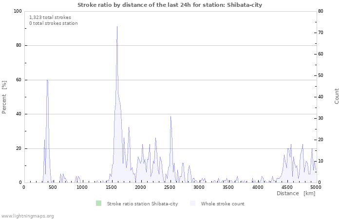 Graphs: Stroke ratio by distance