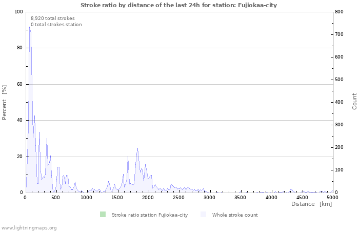 Graphs: Stroke ratio by distance