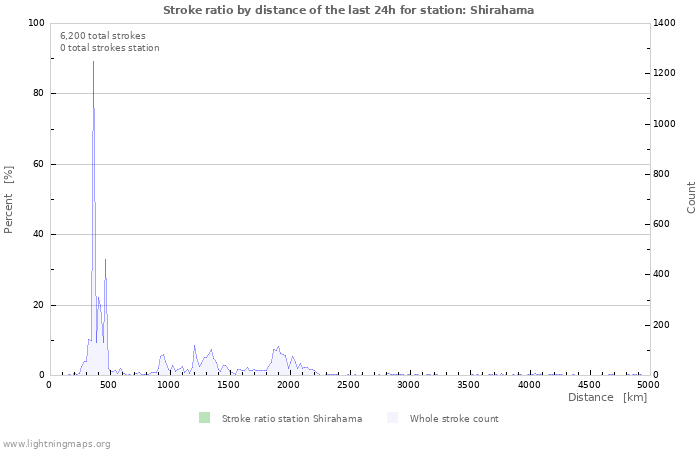 Graphs: Stroke ratio by distance