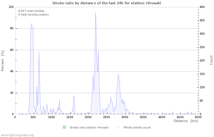 Graphs: Stroke ratio by distance