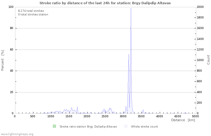 Graphs: Stroke ratio by distance