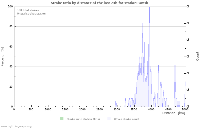 Graphs: Stroke ratio by distance