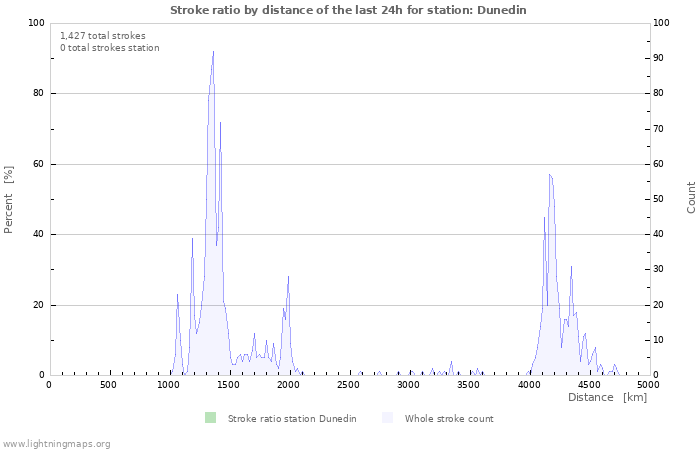 Graphs: Stroke ratio by distance