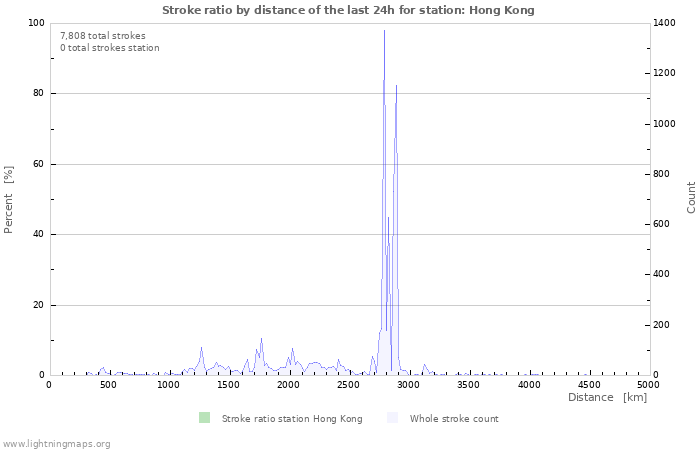 Graphs: Stroke ratio by distance