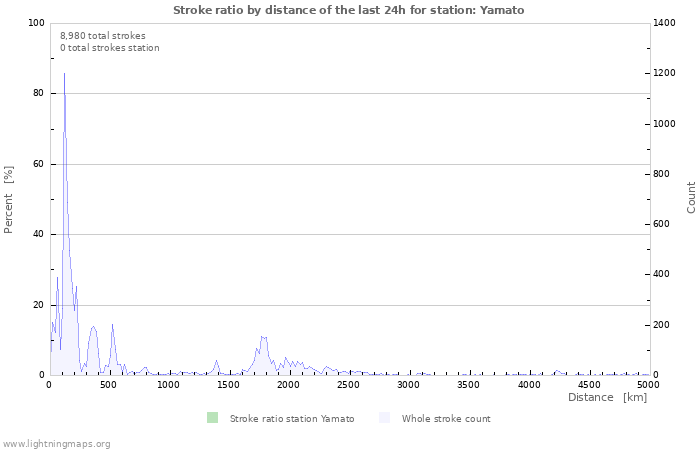 Graphs: Stroke ratio by distance