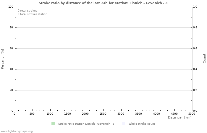 Graphs: Stroke ratio by distance