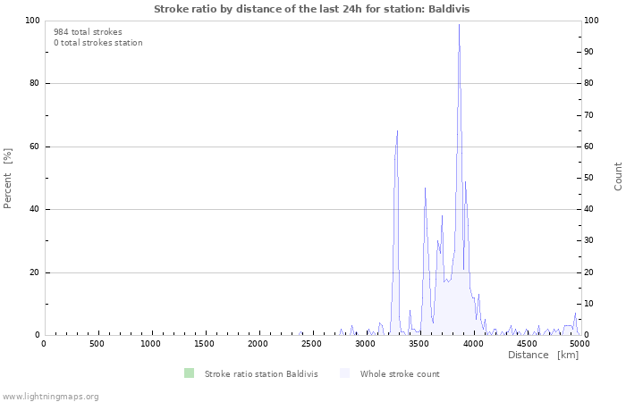 Graphs: Stroke ratio by distance