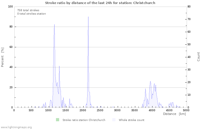 Graphs: Stroke ratio by distance