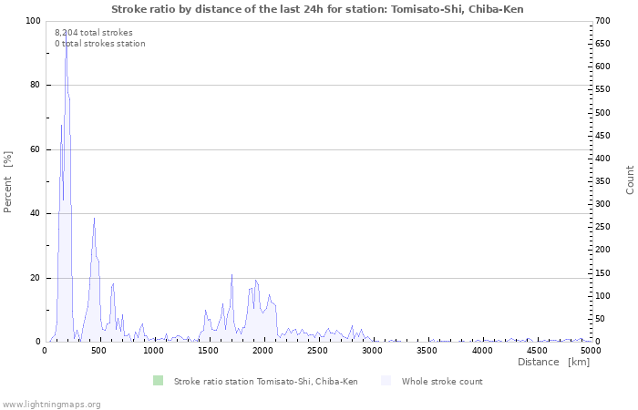 Graphs: Stroke ratio by distance