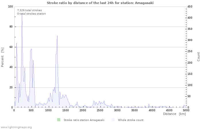 Graphs: Stroke ratio by distance