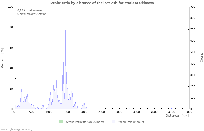 Graphs: Stroke ratio by distance