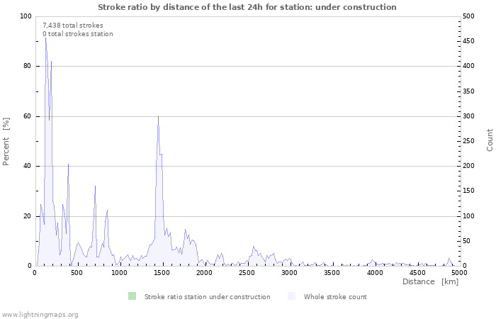 Graphs: Stroke ratio by distance