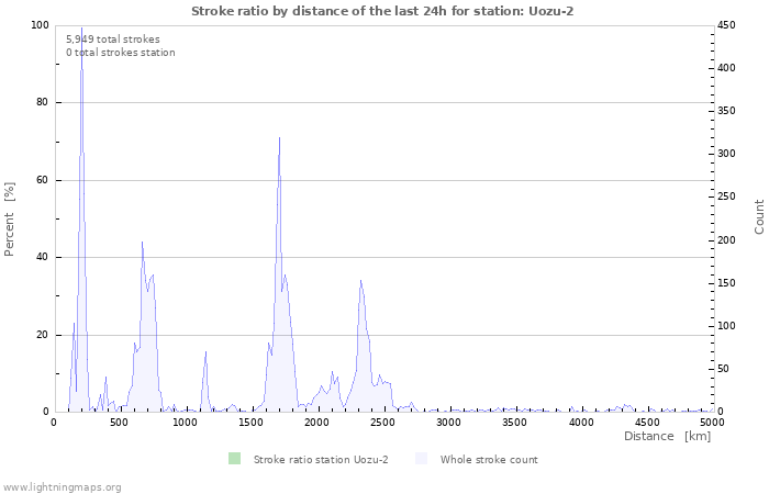 Graphs: Stroke ratio by distance