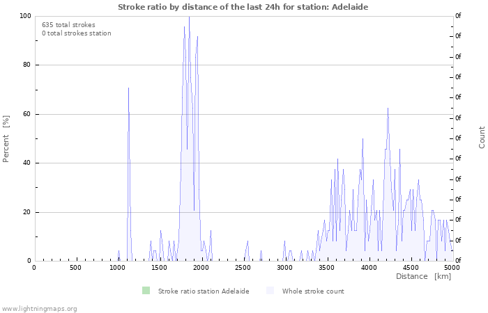 Graphs: Stroke ratio by distance