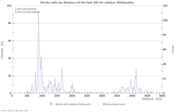 Graphs: Stroke ratio by distance