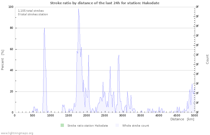 Graphs: Stroke ratio by distance