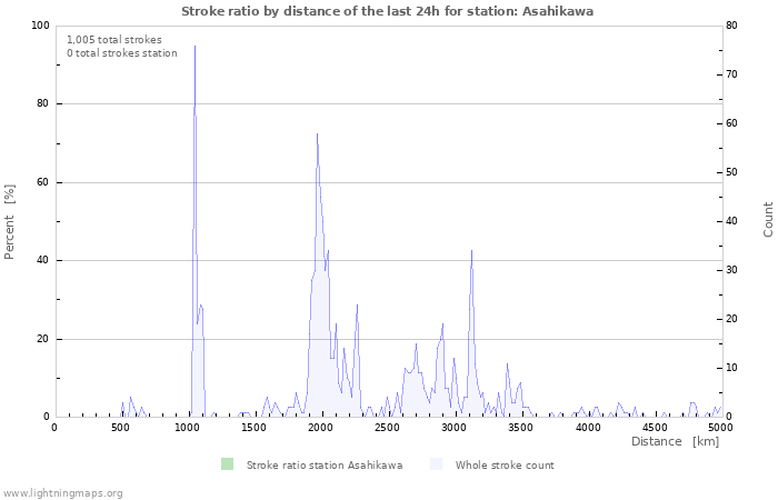 Graphs: Stroke ratio by distance