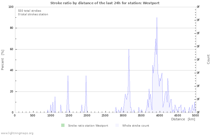 Graphs: Stroke ratio by distance