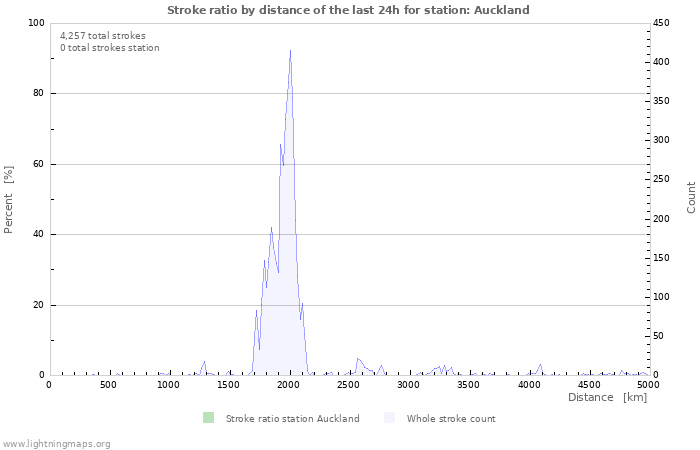 Graphs: Stroke ratio by distance