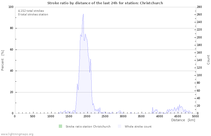 Graphs: Stroke ratio by distance