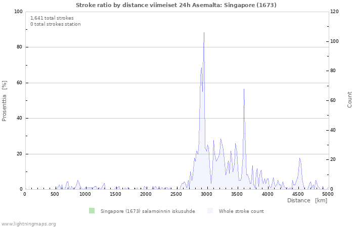 Graafit: Stroke ratio by distance