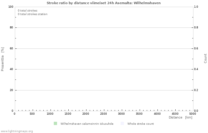 Graafit: Stroke ratio by distance